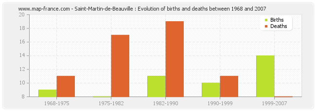 Saint-Martin-de-Beauville : Evolution of births and deaths between 1968 and 2007