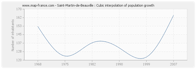 Saint-Martin-de-Beauville : Cubic interpolation of population growth