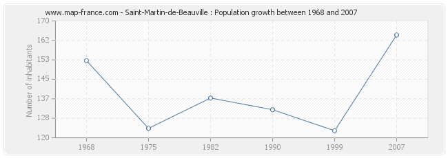 Population Saint-Martin-de-Beauville