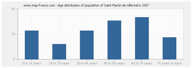 Age distribution of population of Saint-Martin-de-Villeréal in 2007