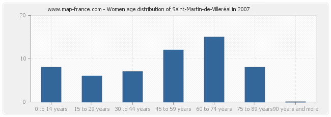 Women age distribution of Saint-Martin-de-Villeréal in 2007