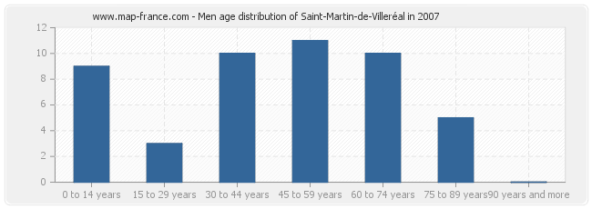 Men age distribution of Saint-Martin-de-Villeréal in 2007