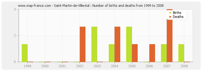 Saint-Martin-de-Villeréal : Number of births and deaths from 1999 to 2008