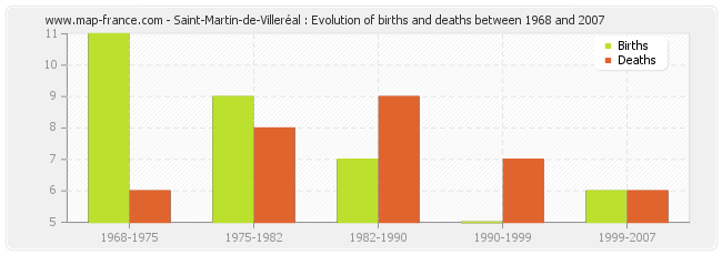 Saint-Martin-de-Villeréal : Evolution of births and deaths between 1968 and 2007