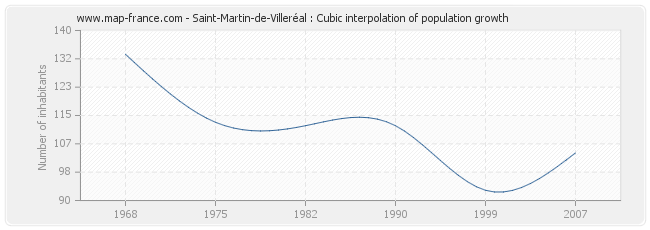 Saint-Martin-de-Villeréal : Cubic interpolation of population growth