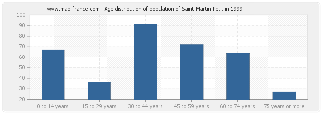 Age distribution of population of Saint-Martin-Petit in 1999