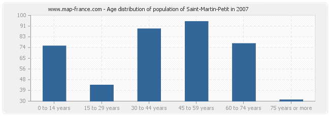 Age distribution of population of Saint-Martin-Petit in 2007