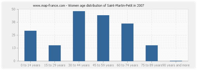 Women age distribution of Saint-Martin-Petit in 2007