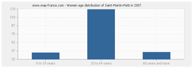 Women age distribution of Saint-Martin-Petit in 2007