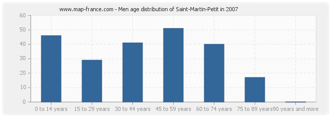 Men age distribution of Saint-Martin-Petit in 2007