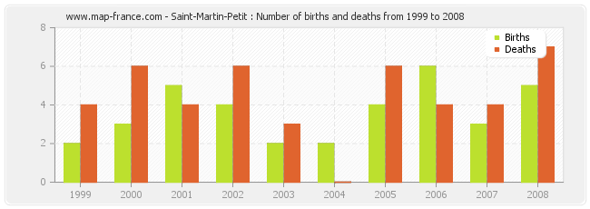 Saint-Martin-Petit : Number of births and deaths from 1999 to 2008