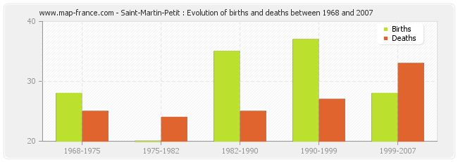 Saint-Martin-Petit : Evolution of births and deaths between 1968 and 2007