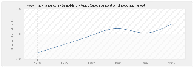 Saint-Martin-Petit : Cubic interpolation of population growth