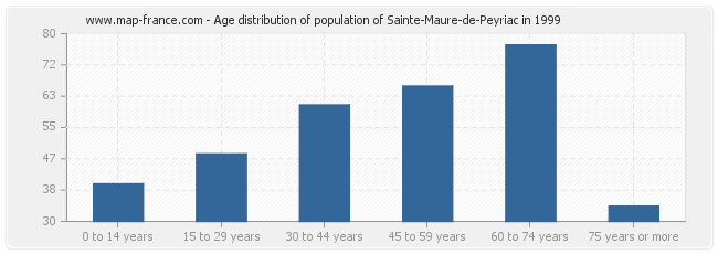 Age distribution of population of Sainte-Maure-de-Peyriac in 1999