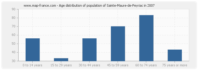 Age distribution of population of Sainte-Maure-de-Peyriac in 2007