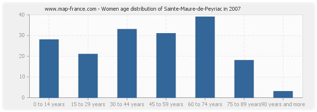 Women age distribution of Sainte-Maure-de-Peyriac in 2007