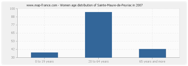 Women age distribution of Sainte-Maure-de-Peyriac in 2007