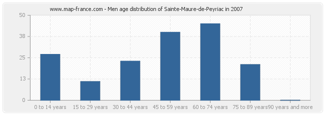 Men age distribution of Sainte-Maure-de-Peyriac in 2007
