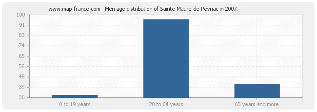 Men age distribution of Sainte-Maure-de-Peyriac in 2007
