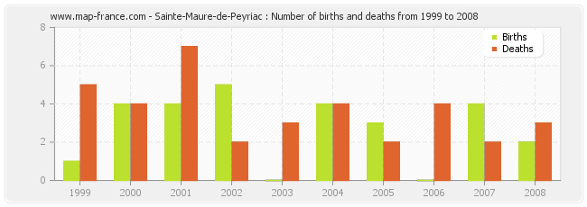 Sainte-Maure-de-Peyriac : Number of births and deaths from 1999 to 2008