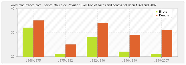 Sainte-Maure-de-Peyriac : Evolution of births and deaths between 1968 and 2007