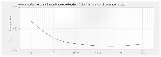 Sainte-Maure-de-Peyriac : Cubic interpolation of population growth
