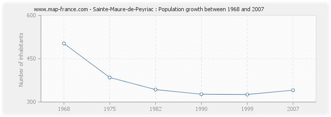 Population Sainte-Maure-de-Peyriac