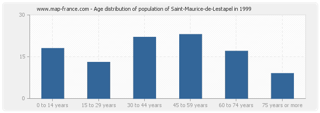 Age distribution of population of Saint-Maurice-de-Lestapel in 1999