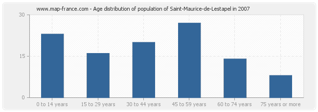 Age distribution of population of Saint-Maurice-de-Lestapel in 2007