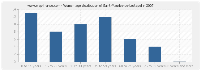 Women age distribution of Saint-Maurice-de-Lestapel in 2007
