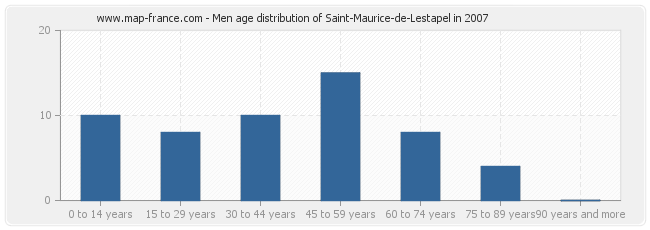 Men age distribution of Saint-Maurice-de-Lestapel in 2007