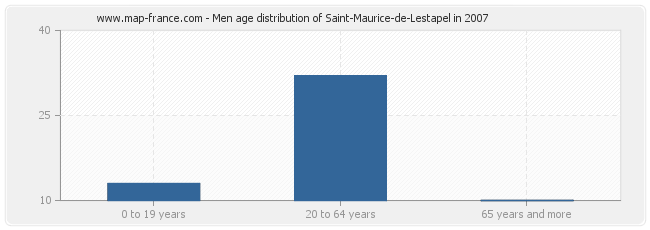 Men age distribution of Saint-Maurice-de-Lestapel in 2007