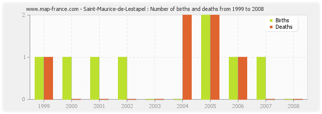 Saint-Maurice-de-Lestapel : Number of births and deaths from 1999 to 2008