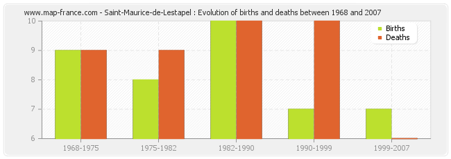 Saint-Maurice-de-Lestapel : Evolution of births and deaths between 1968 and 2007