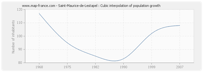 Saint-Maurice-de-Lestapel : Cubic interpolation of population growth