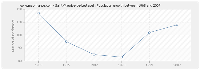 Population Saint-Maurice-de-Lestapel