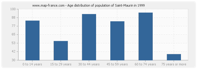 Age distribution of population of Saint-Maurin in 1999