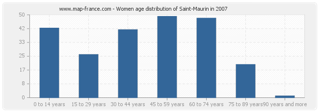 Women age distribution of Saint-Maurin in 2007