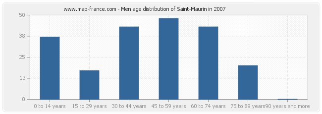 Men age distribution of Saint-Maurin in 2007