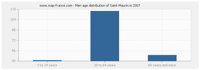 Men age distribution of Saint-Maurin in 2007