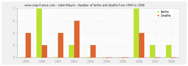 Saint-Maurin : Number of births and deaths from 1999 to 2008