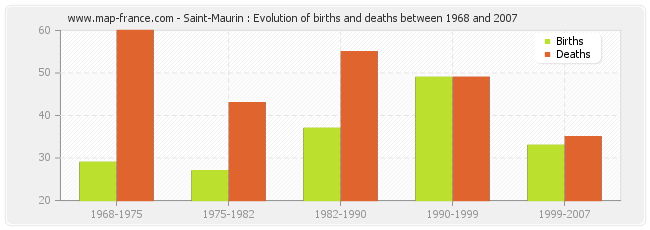Saint-Maurin : Evolution of births and deaths between 1968 and 2007