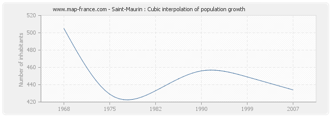 Saint-Maurin : Cubic interpolation of population growth