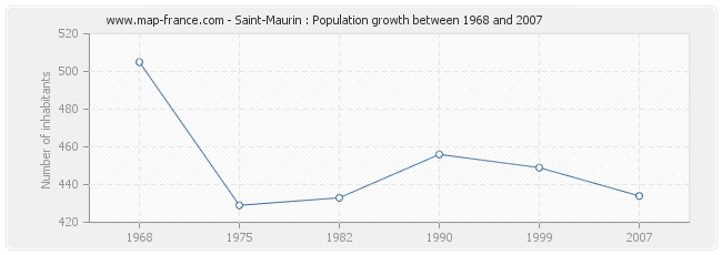Population Saint-Maurin