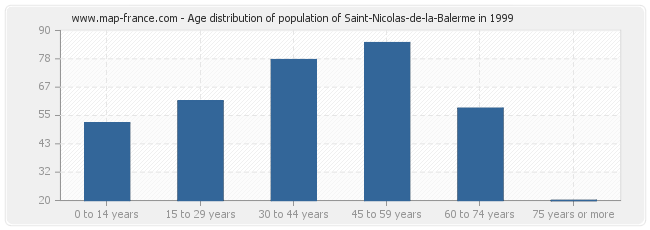 Age distribution of population of Saint-Nicolas-de-la-Balerme in 1999