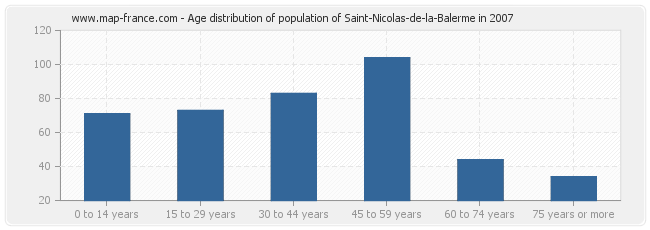 Age distribution of population of Saint-Nicolas-de-la-Balerme in 2007