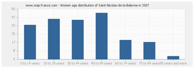 Women age distribution of Saint-Nicolas-de-la-Balerme in 2007