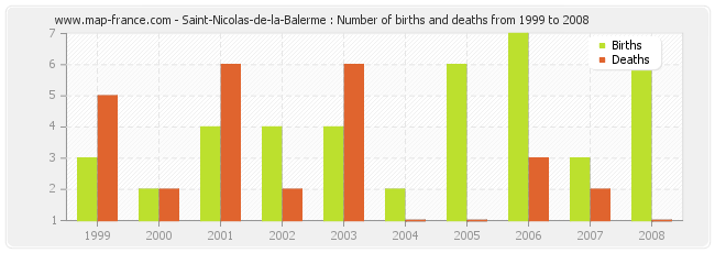 Saint-Nicolas-de-la-Balerme : Number of births and deaths from 1999 to 2008