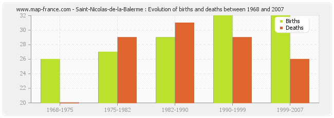 Saint-Nicolas-de-la-Balerme : Evolution of births and deaths between 1968 and 2007
