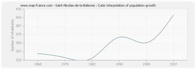 Saint-Nicolas-de-la-Balerme : Cubic interpolation of population growth